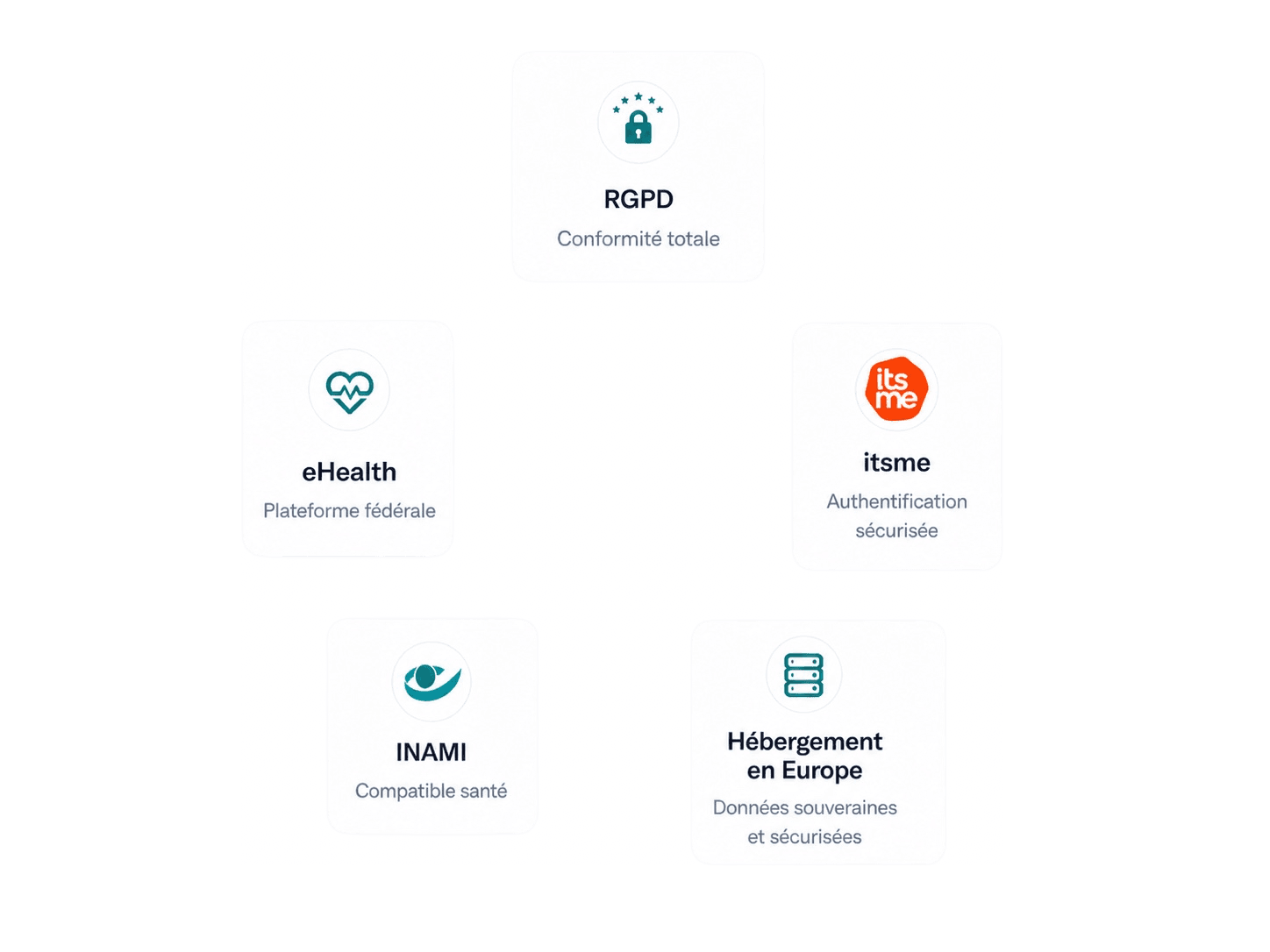 Cinq garanties belges : RGPD, eHealth, itsme, INAMI, hébergement en Europe